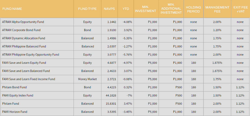 Mutual Funds Information & Performance Table